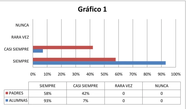Gráfico de Concentrado de Resultados: 