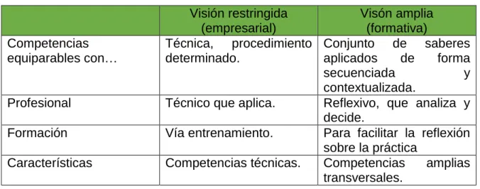 Tabla 4. Dos perspectivas del enfoque de competencias (Cano, 2005). 