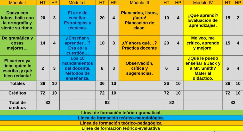Tabla 9. Mapa Curricular 