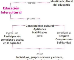 Figura 1: Implicaciones de la educación intercultural 