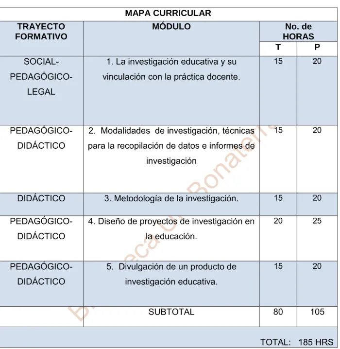 Mapa curricular. 