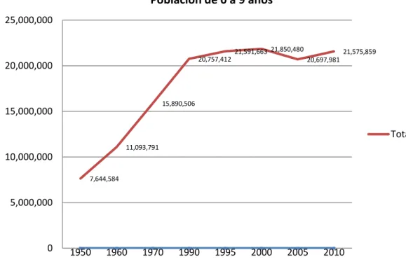 Figura 2: Población total de 0 a 9 años, 1950 a 2010 