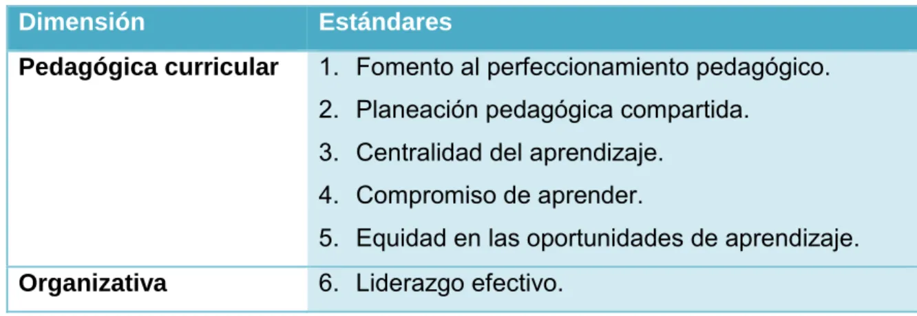 Tabla 3: Estándares de gestión para la educación básica 