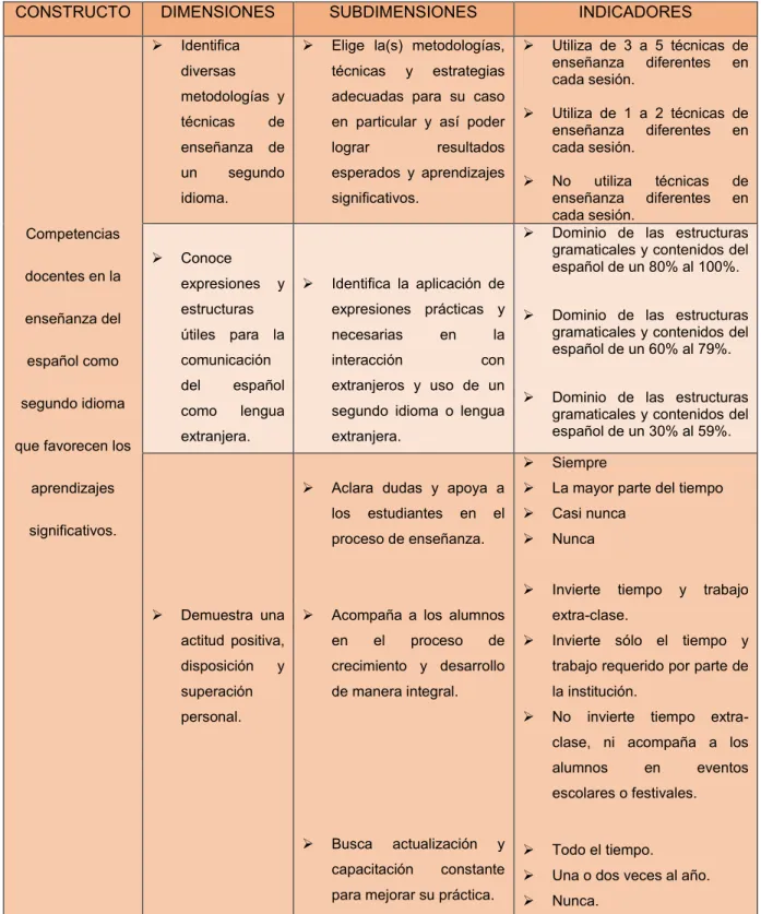 Tabla 2. Operacionalización de las variables de estudio. 