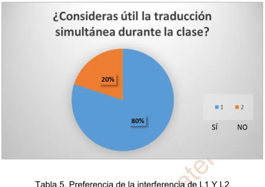 Tabla 5. Preferencia de la interferencia de L1 Y L2 