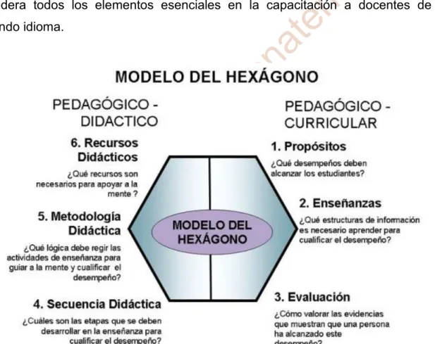 Tabla 7.- Modelo de Frank o del Hexágono. 
