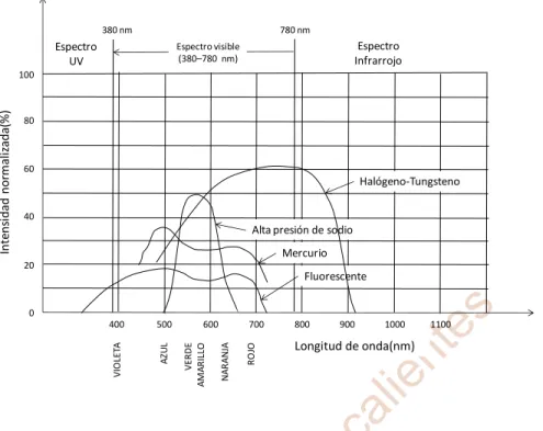Fig. 2.12 Longitud de onda luz fluorescente compara otros tipos de luz 23 .  La  iluminación por fibra óptica es por el momento la más intensa, se usa para  dirigir la luz a puntos de difícil acceso o por ser una luz fría en donde el incremento  de tempera