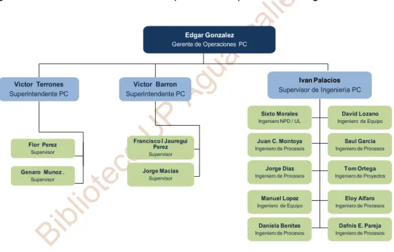 Fig. 3.1 Organigrama área interruptores de corriente. 