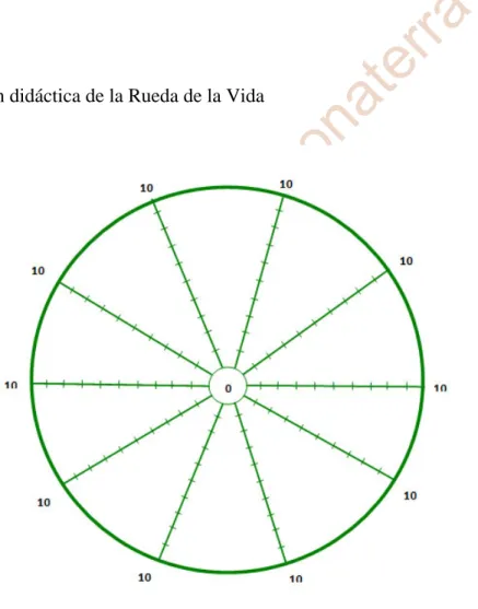 Figura 4. Imagen didáctica de la Rueda de la Vida 