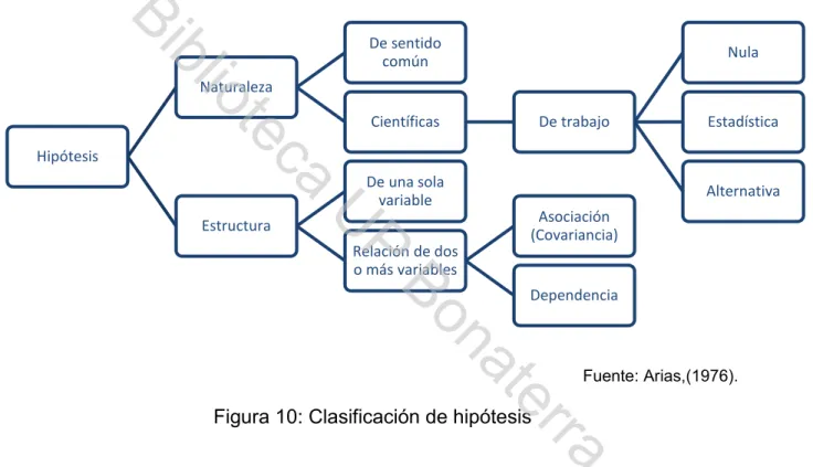 Figura 10: Clasificación de hipótesis 