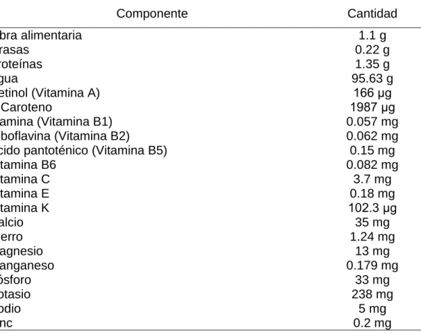 Cuadro 4. Valor nutricional de la lechuga por cada 100 g (USDA, 2002). 