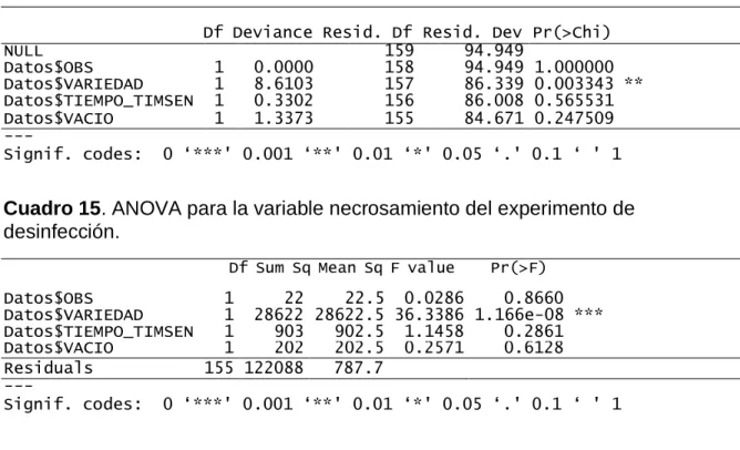 Cuadro 14. ANOVA de la variable contaminación para el experimento de  desinfección. 