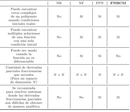 Tabla 3.1: Comparaci´ on de algunos m´ etodos iterativos