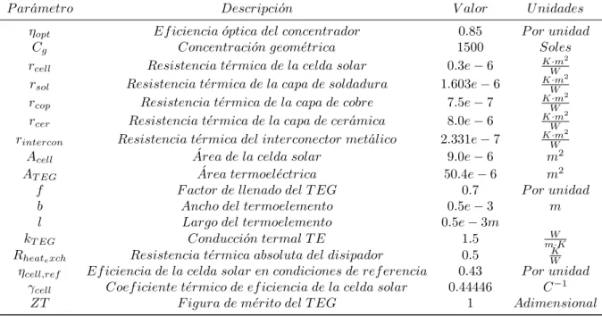 Tabla 4.1: Tabla de par´ ametros