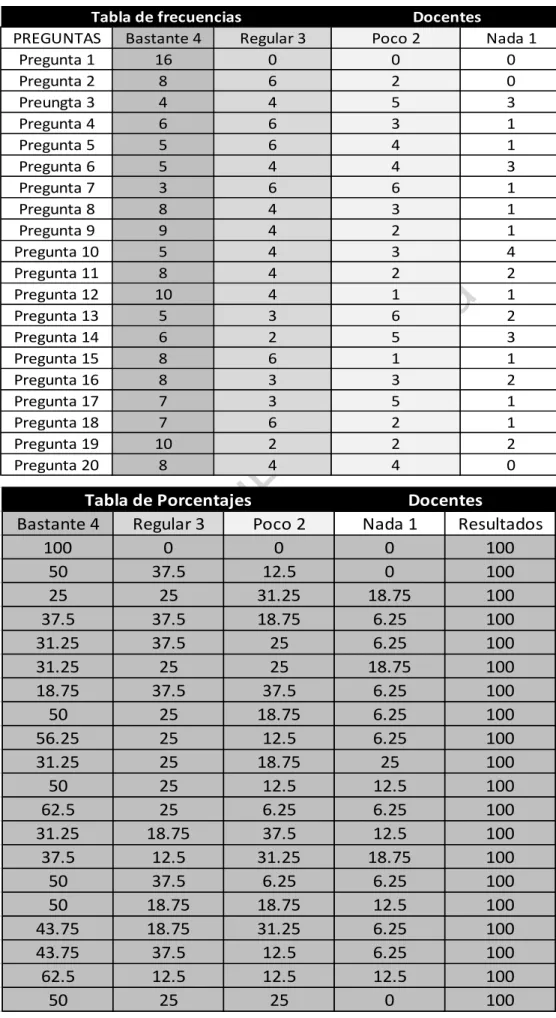 Tabla de Porcentajes DocentesDocentes