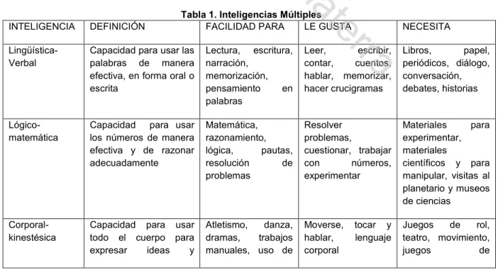 Tabla 1. Inteligencias Múltiples 