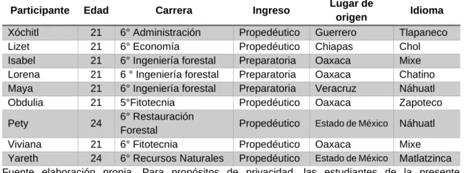 Cuadro 1. Datos biográficos de las entrevistadas 