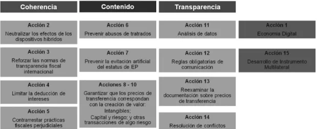 Cuadro 1 (Fuente: OCDE)