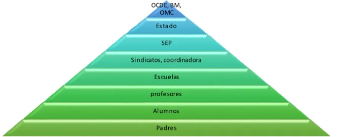Figura  1.- Control piramidal  en la educación pública 