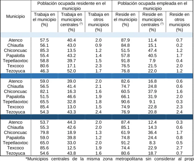 Cuadro 2. Integración funcional de la Región Atenco Texcoco a la ZMVM, 2000,  2010 y 2015