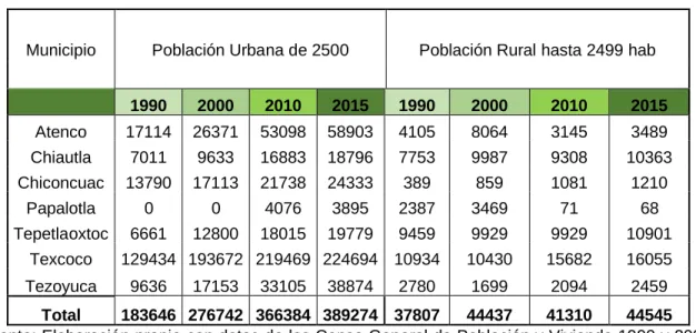 Cuadro 4. Población rural hasta 2500 hab. y población urbana, 1990-2015 