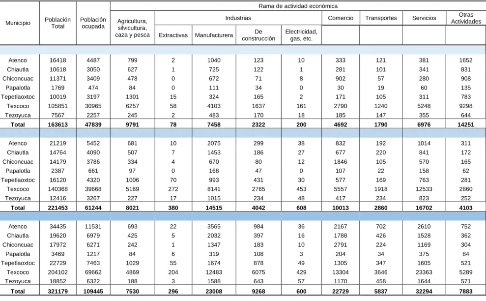 Cuadro 6. Población total y Población Ocupada por rama de actividad económica de la Región Atenco Texcoco, 1980- 1980-2015 