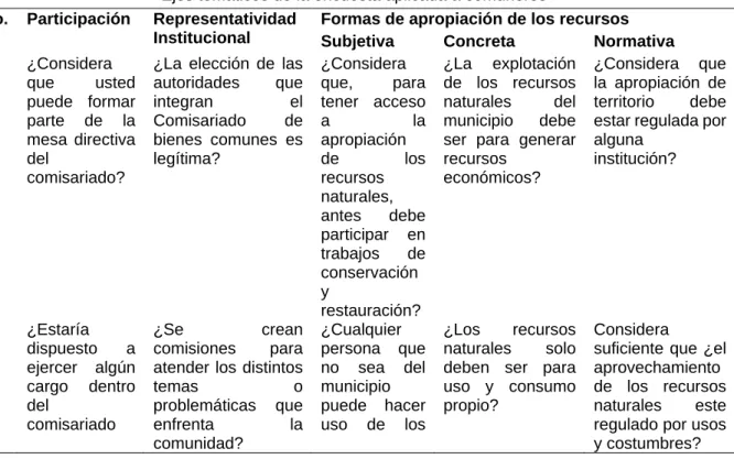 Cuadro 3.  Encuesta aplicada a comuneros 
