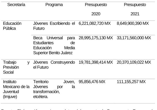 Tabla 1. Programas dirigidos a jóvenes y presupuesto de egresos  