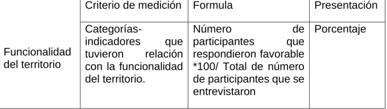 Tabla 3 Método de medición para determinar la funcionalidad del territorio 