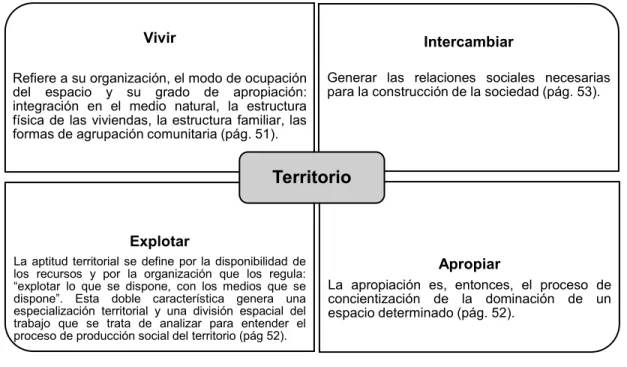 Figura 6 Funciones del territorio 