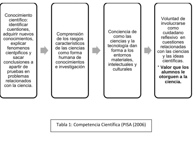 Tabla 1: Competencia Científica (PISA (2006) 