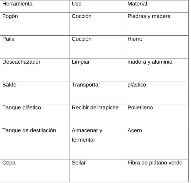 Tabla 1 tabla de implementos utilizados en la elaboración del viche, materiales y  precio