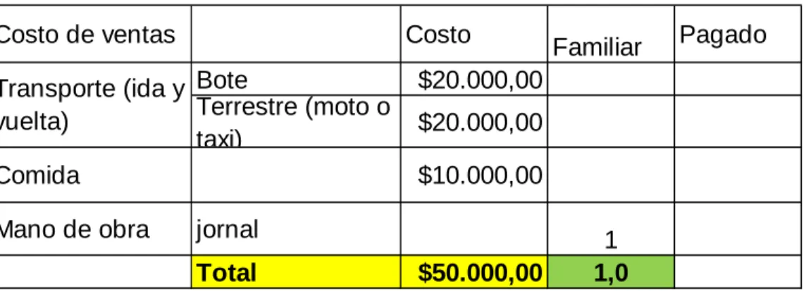 Tabla 6 Costos de comercialización 