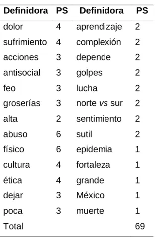 Cuadro 22. Lo que representa la discriminación. 