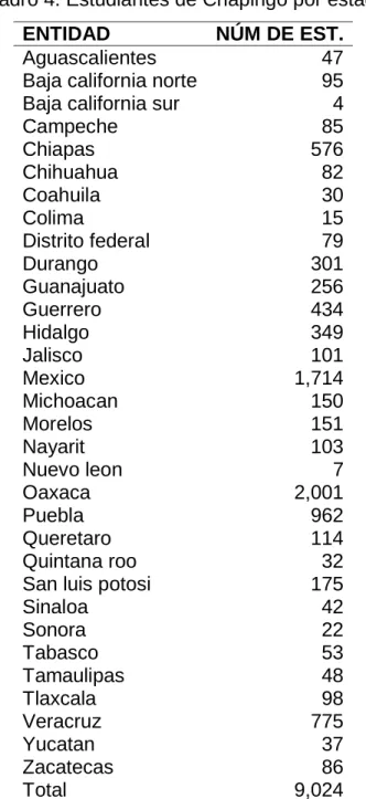 Cuadro 4. Estudiantes de Chapingo por estado. 