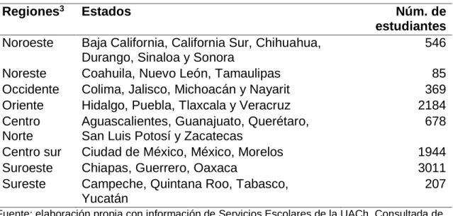 Cuadro 5. Estudiantes de Chapingo por regiones económicas. 
