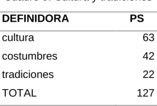 Cuadro 9. Cultura y tradiciones 