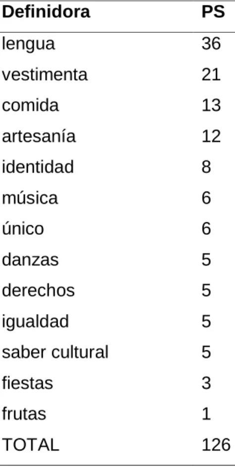 Cuadro 10. Lo que se relaciona con la multiculturalidad. 