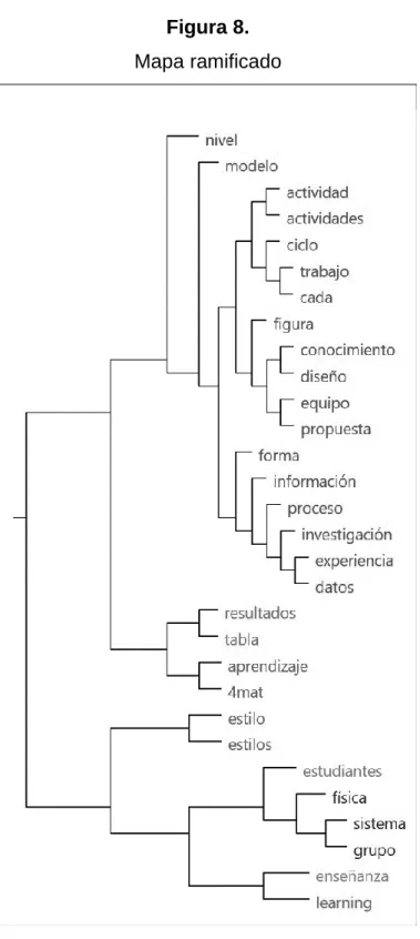 Mapa ramificado 