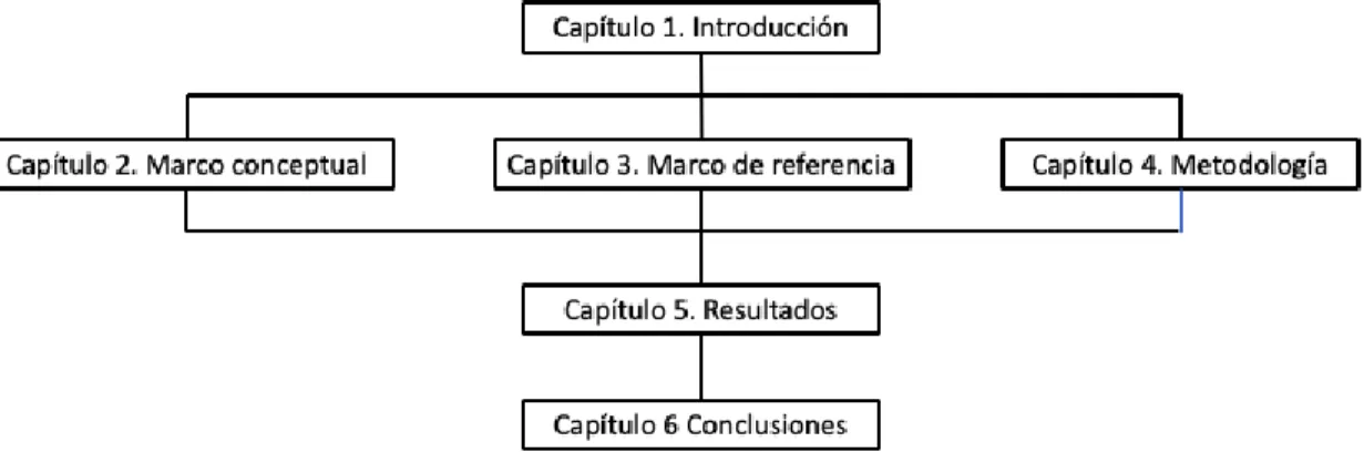 Figura 1. Estructura de la tesis. 