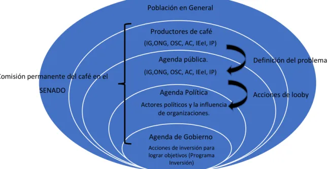 Figura 11. Formación de agenda del PROCAFE. 