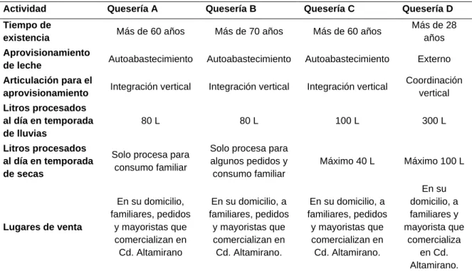 Cuadro 2. Características de las queserías muestreadas. 