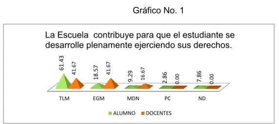 Gráfico No. 1 