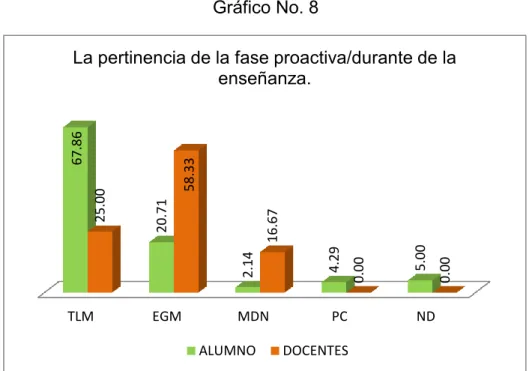 Gráfico No. 8 