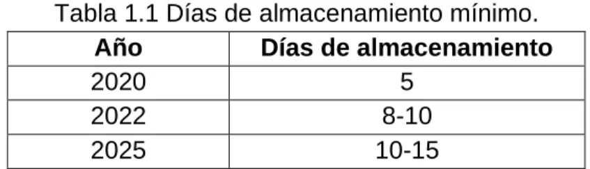 Tabla 1.1 Días de almacenamiento mínimo.