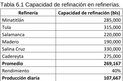 Tabla 6.1 Capacidad de refinación en refinerías. 
