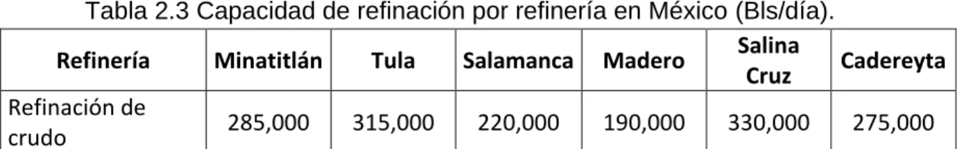 Tabla 2.3 Capacidad de refinación por refinería en México (Bls/día). 