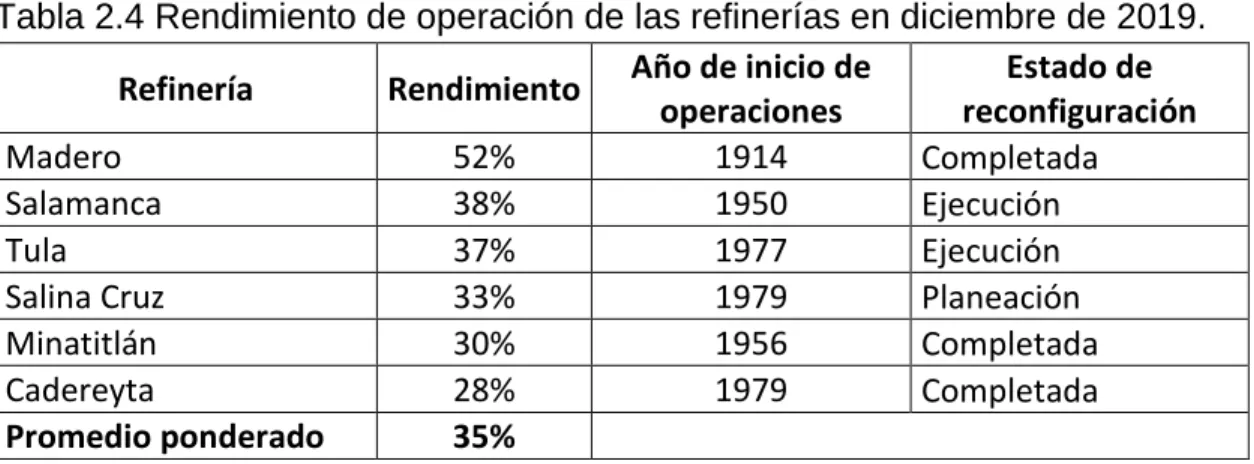 Tabla 2.4 Rendimiento de operación de las refinerías en diciembre de 2019. 