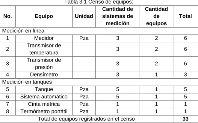 Tabla 3.1 Censo de equipos: 