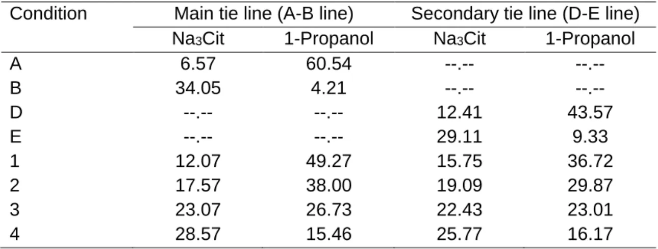 Table  10.  Concentrations  (%)  of  sodium  citrate  (Na3Cit)  and  1-propanol  corresponding to conditions of the aqueous two-phase systems (ATPS) identified  on the binodal phase diagram
